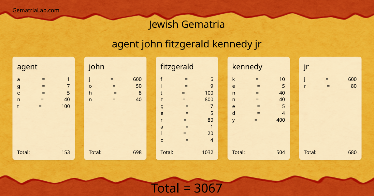agent john fitzgerald kennedy jr in jewish Gematria